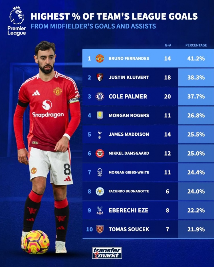 英超中场参与进球比率：B费41.2%居首 克鲁伊维特&帕尔默列二三